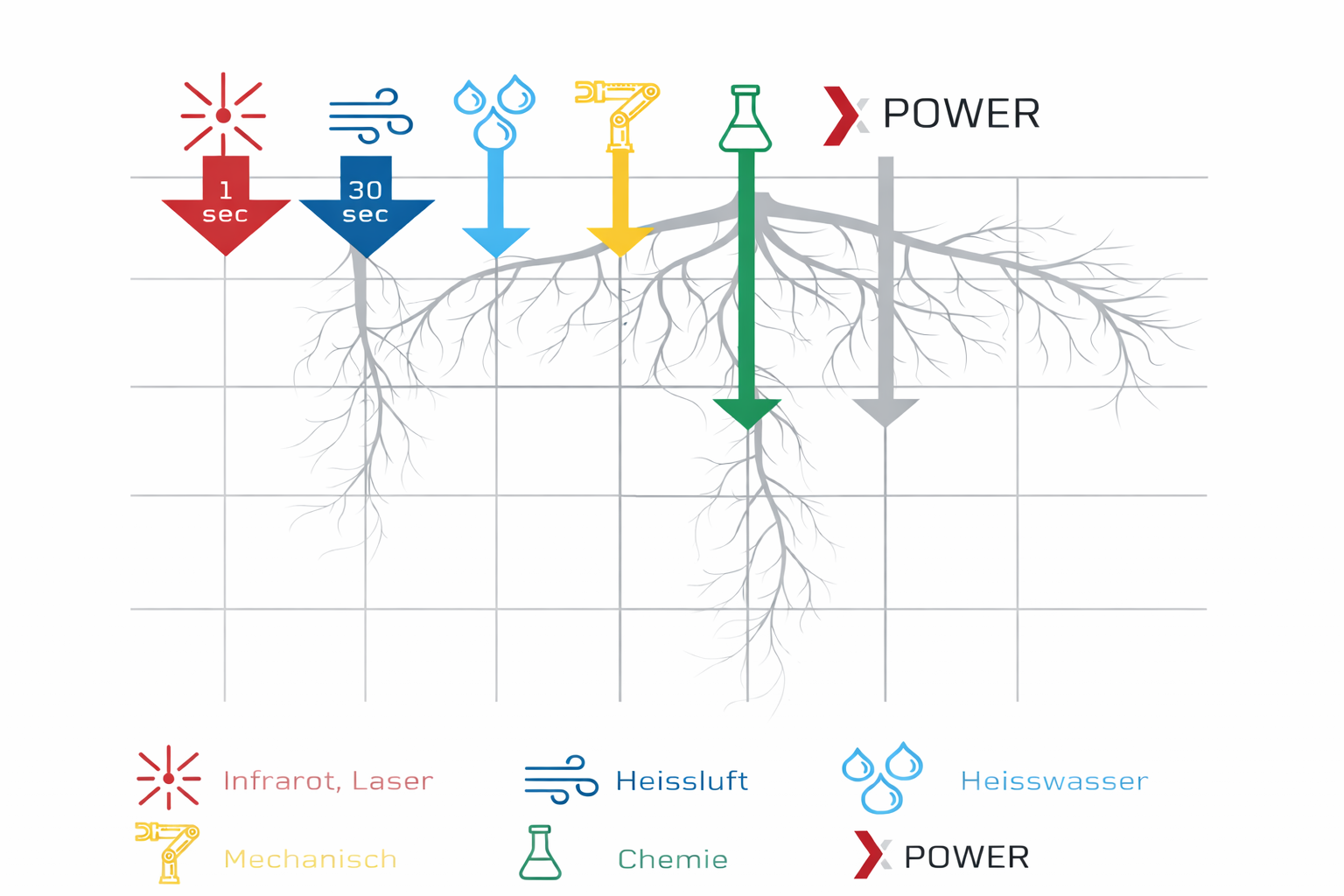 Unkraufbekämpfung XPower Diagramm Wirkungstiefe